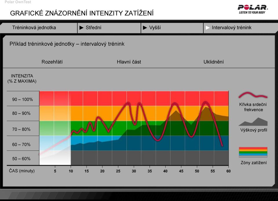 Rozehřátí Hlavní část Uklidnění INTENZITA (% Z MAXIMA) 90 100% 80 90%