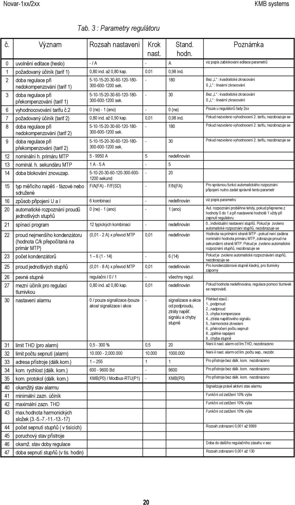 2 doba regulace při nedokompenzování (tarif 1) 3 doba regulace při překompenzování (tarif 1) 5-10-15-20-30-60-120-180- 300-600-1200 sek.