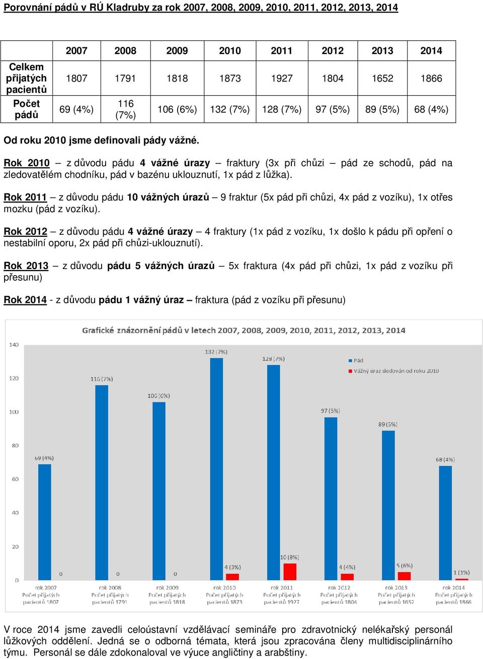 Rok 2010 z důvodu pádu 4 vážné úrazy fraktury (3x při chůzi pád ze schodů, pád na zledovatělém chodníku, pád v bazénu uklouznutí, 1x pád z lůžka).