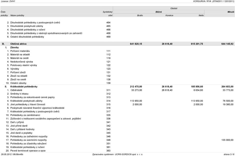 Obìžná aktiva 641 820,15 26 618,40 615 201,75 644 145,92 I. Zásoby 1. Poøízení materiálu 111 2. Materiál na skladì 112 3. Materiál na cestì 119 4. Nedokonèená výroba 121 5.