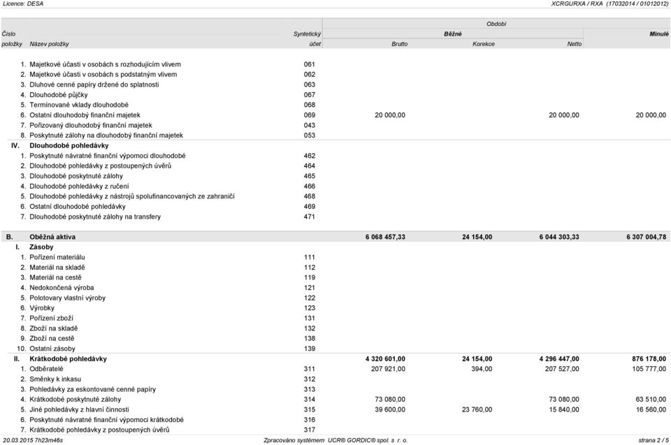 Poskytnuté zálohy na dlouhodobý finanční majetek 053 IV. Dlouhodobé pohledávky 1. Poskytnuté návratné finanční výpomoci dlouhodobé 462 2. Dlouhodobé pohledávky z postoupených úvěrů 464 3.