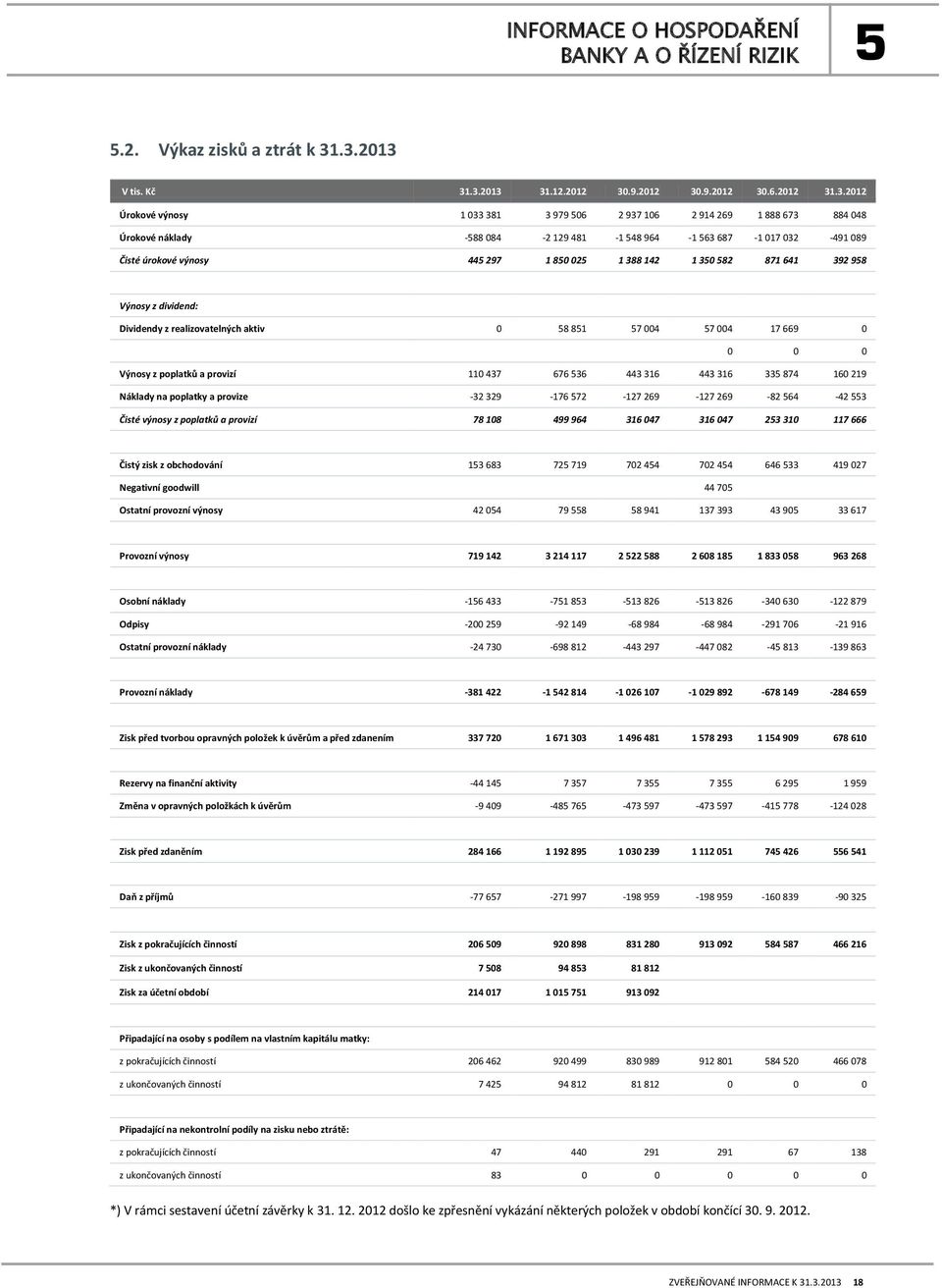 687-1 017 032-491 089 Čisté úrokové výnosy 44 297 1 80 02 1 388 142 1 30 82 871 641 392 98 Výnosy z dividend: Dividendy z realizovatelných aktiv 0 8 81 7 004 7 004 17 669 0 0 0 0 Výnosy z poplatků a