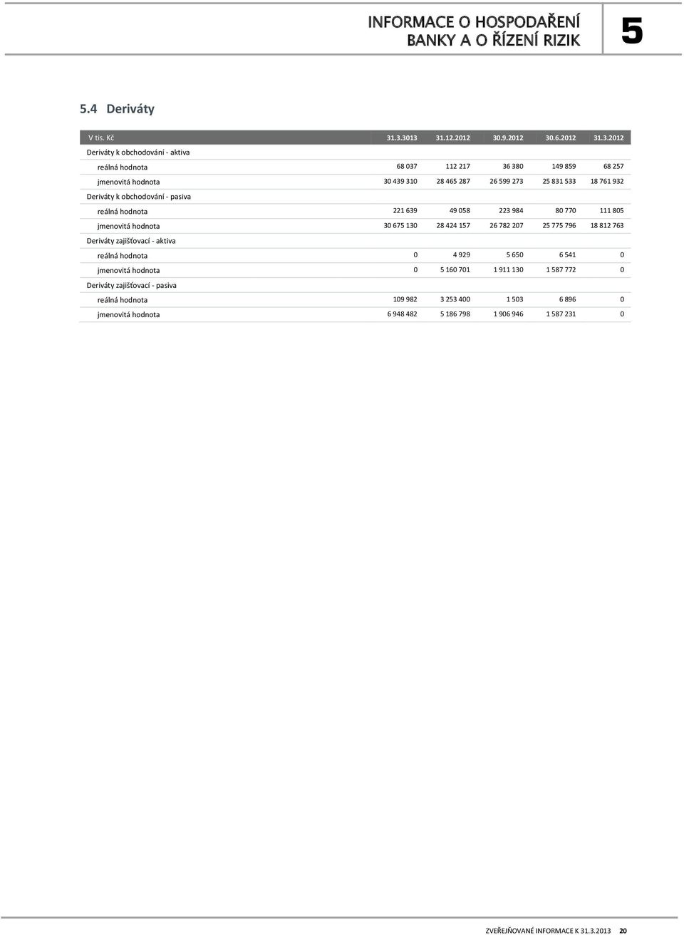 46 287 26 99 273 2 831 33 18 761 932 Deriváty k obchodování - pasiva reálná hodnota 221 639 49 08 223 984 80 770 111 80 jmenovitá hodnota 30 67 130 28 424 17 26 782