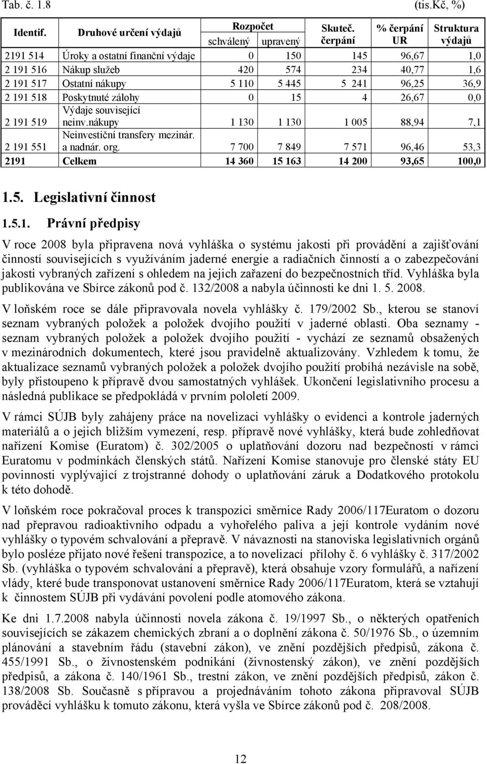 5 241 96,25 36,9 2 191 518 Poskytnuté zálohy 0 15 4 26,67 0,0 2 191 519 Výdaje související neinv.nákupy 1 130 1 130 1 005 88,94 7,1 2 191 551 Neinvestiční transfery mezinár. a nadnár. org.