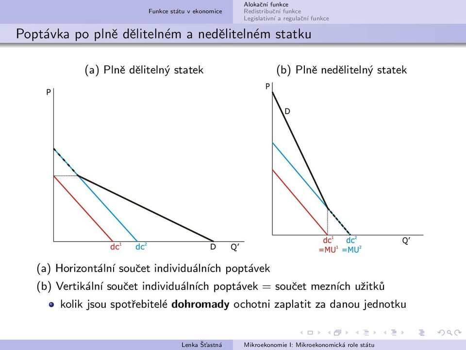 individuálních poptávek (b) Vertikální součet individuálních poptávek =