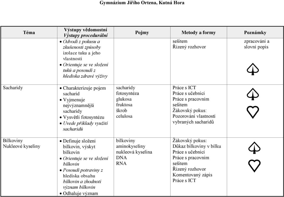 ICT Ţákovský pokus: Pozorování vlastností vybraných sacharidů Bílkoviny Nukleové kyseliny Definuje sloţení bílkovin, výskyt bílkovin Orientuje se ve složení bílkovin Posoudí
