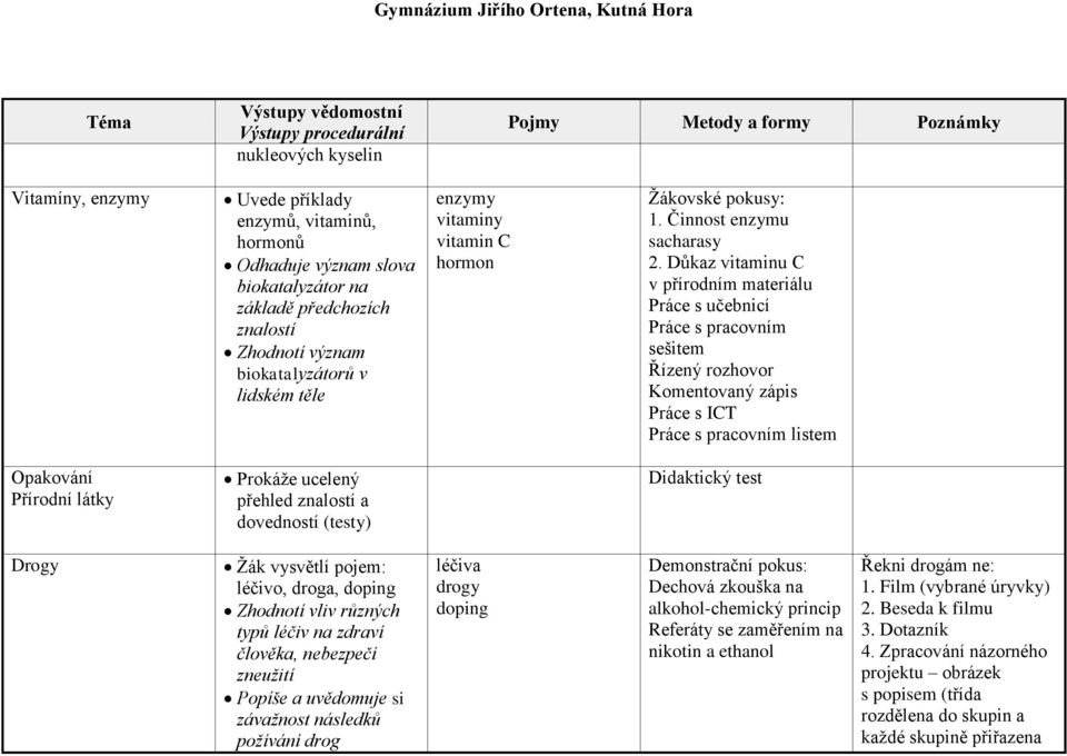 Důkaz vitaminu C v přírodním materiálu Komentovaný zápis Práce s ICT listem Opakování Přírodní látky Prokáţe ucelený přehled znalostí a dovedností (testy) Didaktický test Drogy Ţák vysvětlí pojem: