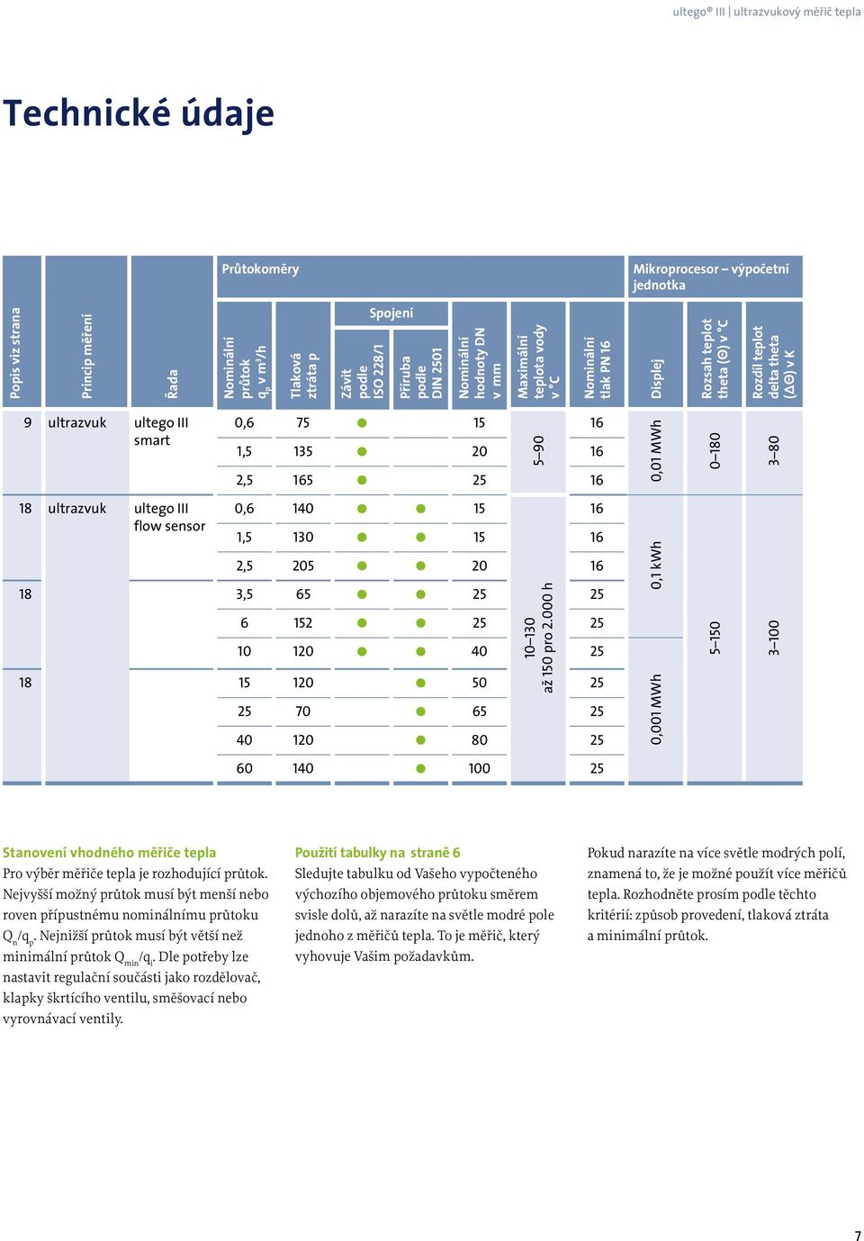 20 16 2,5 165 25 16 0,01 MWh 0 180 3 80 18 ultrazvuk ultego III flow sensor 0,6 140 15 1,5 130 15 16 2,5 205 20 16 18 3,5 65 25 25 10 130 až 150 pro 2.