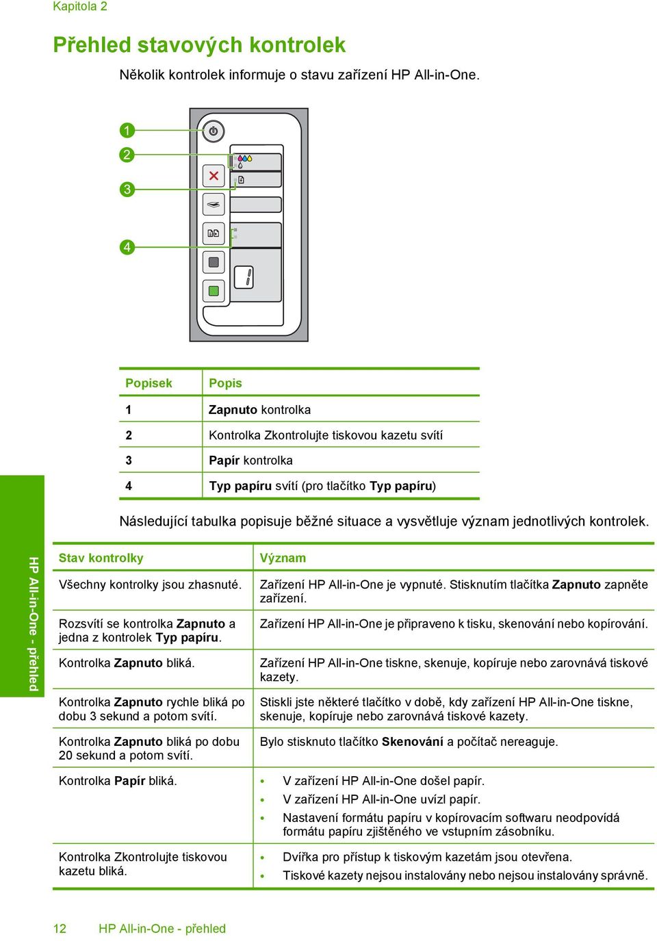 význam jednotlivých kontrolek. HP All-in-One - přehled Stav kontrolky Všechny kontrolky jsou zhasnuté. Rozsvítí se kontrolka Zapnuto a jedna z kontrolek Typ papíru. Kontrolka Zapnuto bliká.