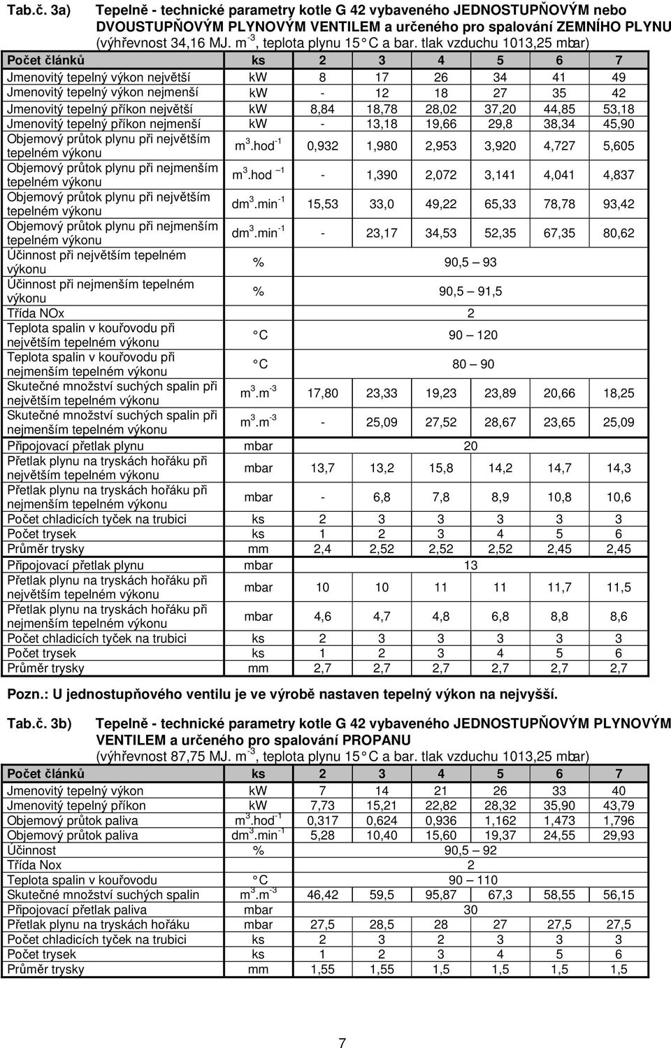 tlak vzduchu 1013,25 mbar) Počet článků ks 2 3 4 5 6 7 Jmenovitý tepelný výkon největší kw 8 17 26 34 41 49 Jmenovitý tepelný výkon nejmenší kw - 12 18 27 35 42 Jmenovitý tepelný příkon největší kw