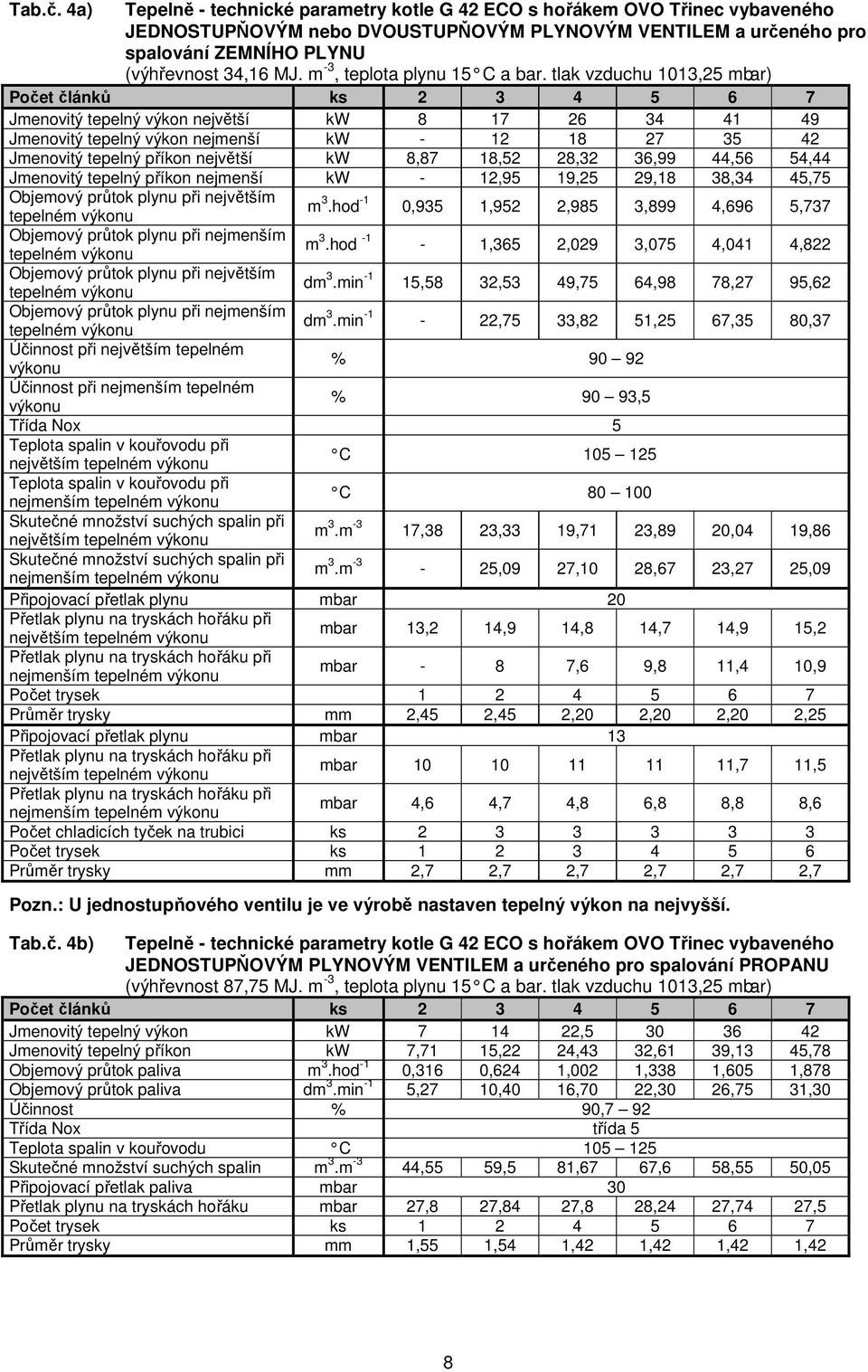 tlak vzduchu 1013,25 mbar) Počet článků ks 2 3 4 5 6 7 Jmenovitý tepelný výkon největší kw 8 17 26 34 41 49 Jmenovitý tepelný výkon nejmenší kw - 12 18 27 35 42 Jmenovitý tepelný příkon největší kw