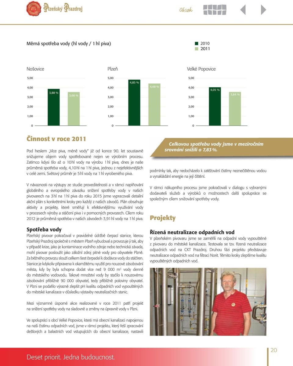 snížení spotřeby vody 4,05 % 2010 2011 Meziroční snížení spotřeby vody 3,64 % 3,64 % 10,12 % 10,12 % 0 0 0 0 Činnost v roce 2011 Pod heslem Více piva, méně vody již od konce 90.