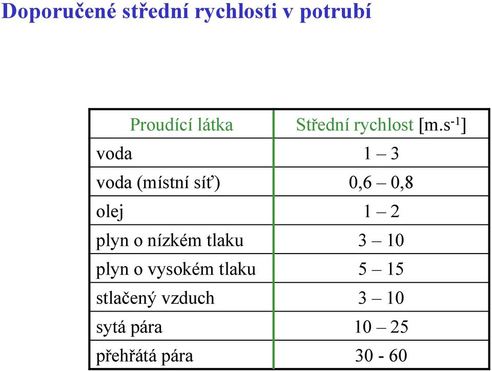 s -1 ] voda 1 3 voda (místní síť) 0,6 0,8 olej 1 2 plyn o