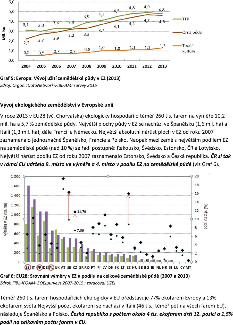 ha), dále Francii a Německu. Největší absolutní nárůst ploch v EZ od roku 2007 zaznamenalo jednoznačně Španělsko, Francie a Polsko.