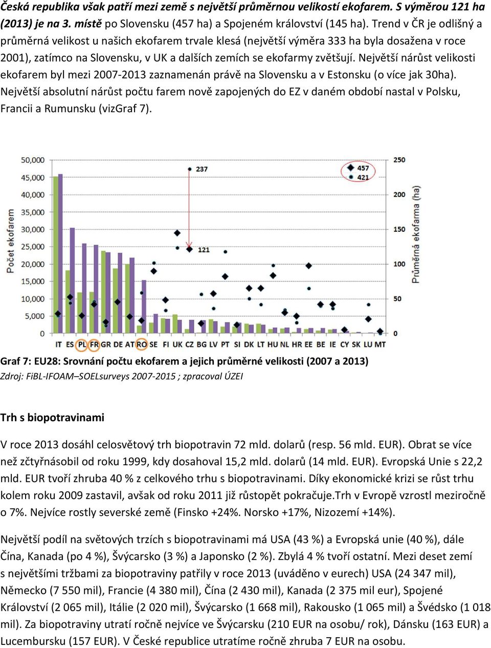 Největší nárůst velikosti ekofarem byl mezi 2007-2013 zaznamenán právě na Slovensku a v Estonsku (o více jak 30ha).