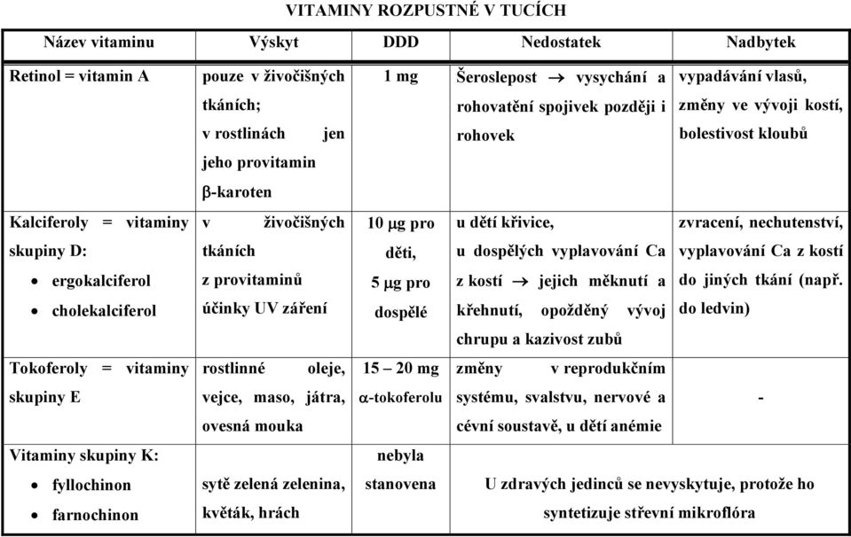 ovesná mouka sytě zelená zelenina, květák, hrách 1 mg Šeroslepost vysychání a vypadávání vlasů, rohovatění spojivek později i změny ve vývoji kostí, rohovek bolestivost kloubů 10 g pro děti, 5 g pro