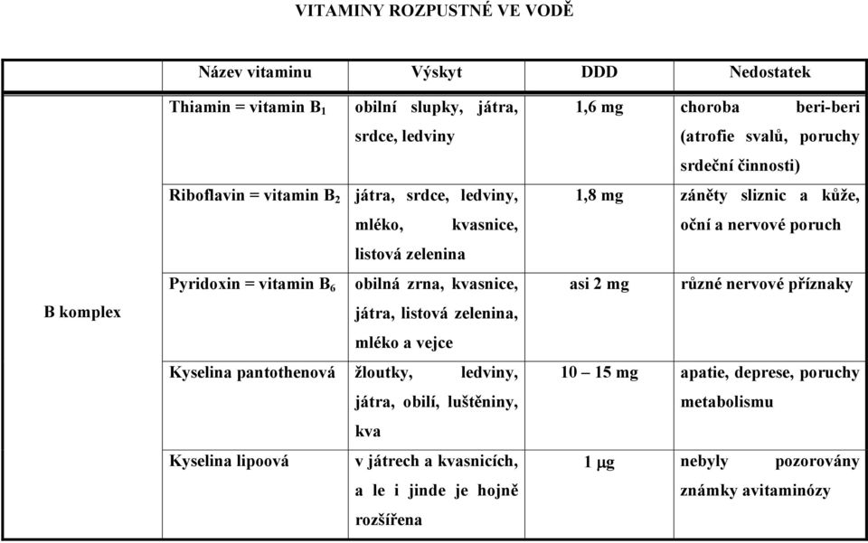 ledviny, játra, obilí, luštěniny, kva Kyselina lipoová v játrech a kvasnicích, a le i jinde je hojně rozšířena 1,6 mg choroba beri-beri (atrofie svalů, poruchy srdeční