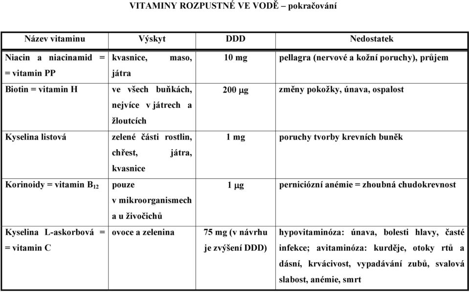 ovoce a zelenina 10 mg pellagra (nervové a kožní poruchy), průjem 200 g změny pokožky, únava, ospalost 1 mg poruchy tvorby krevních buněk 1 g perniciózní anémie = zhoubná