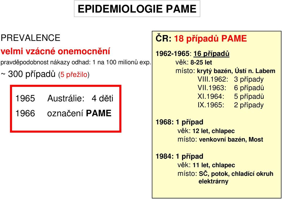 let místo: krytý bazén, Ústí n. Labem VIII.1962: 3 případy VII.1963: 6 případů XI.1964: 5 případů IX.
