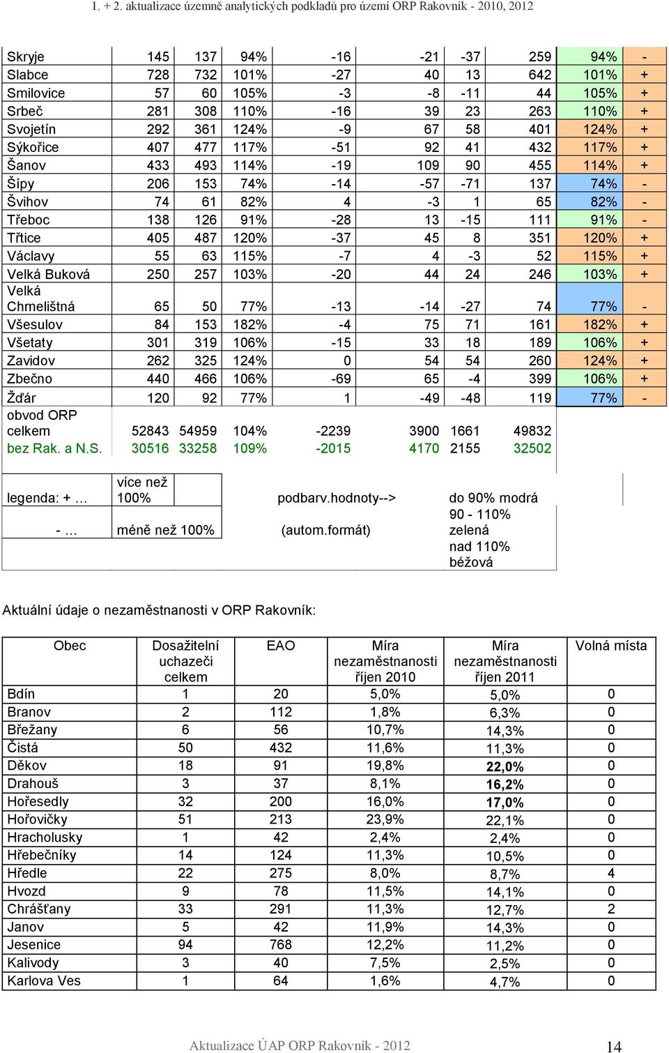 Třtice 405 487 120% -37 45 8 351 120% + Václavy 55 63 115% -7 4-3 52 115% + Velká Buková 250 257 103% -20 44 24 246 103% + Velká Chmelištná 65 50 77% -13-14 -27 74 77% - Všesulov 84 153 182% -4 75 71