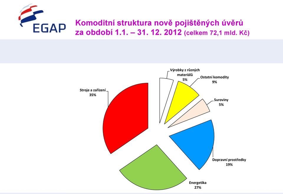 Kč) Výrobky z různých materiálů Ostatní komodity 5%