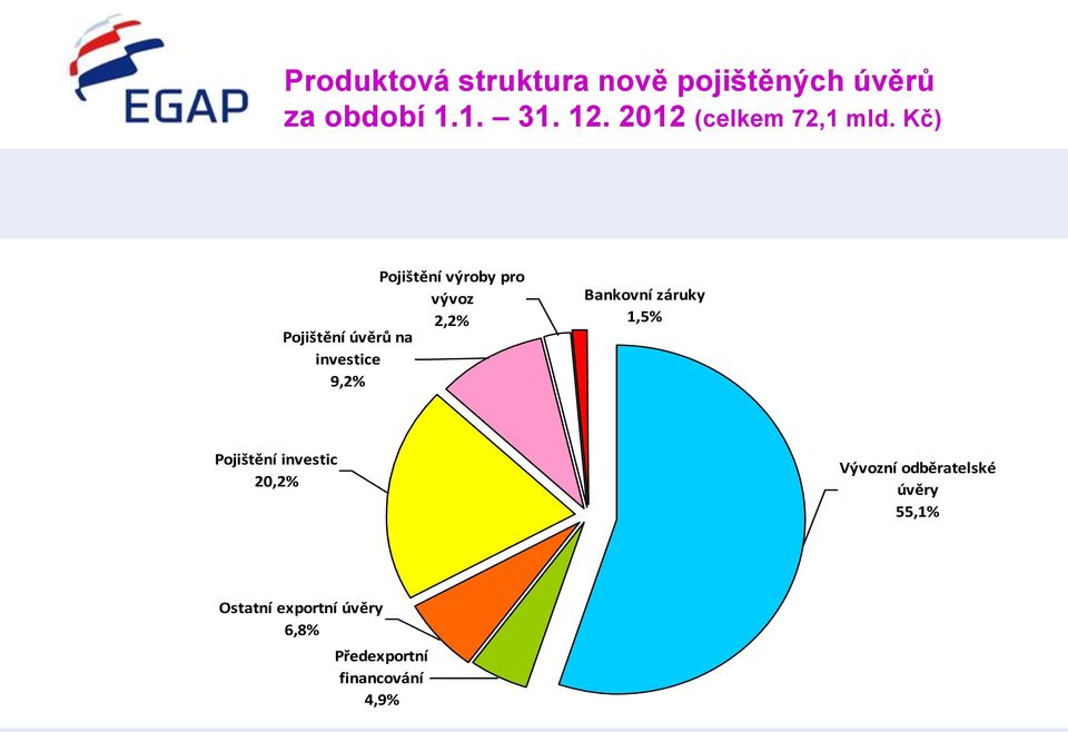 Kč) Pojištění výroby pro vývoz 2,2% Pojištění úvěrů na investice 9,2%