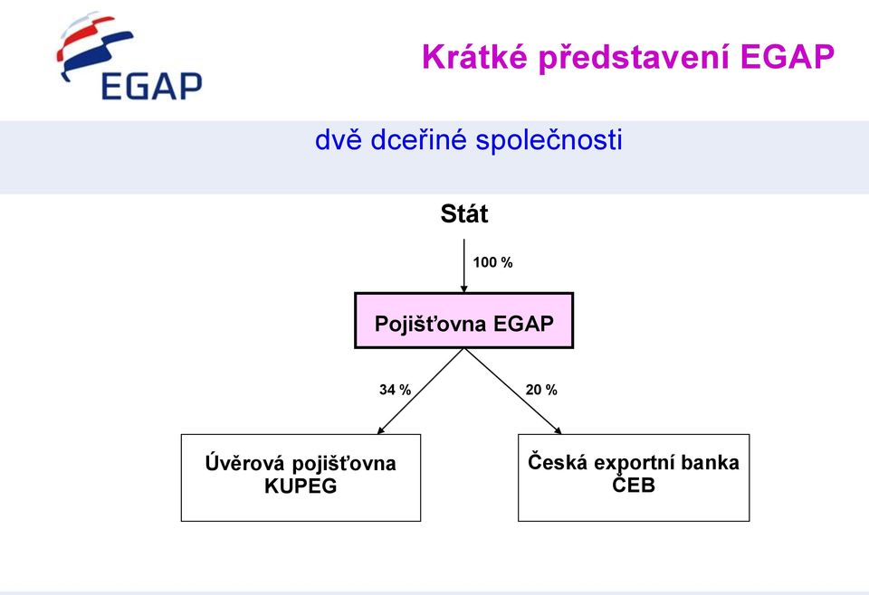 Pojišťovna EGAP 34 % 20 % Úvěrová