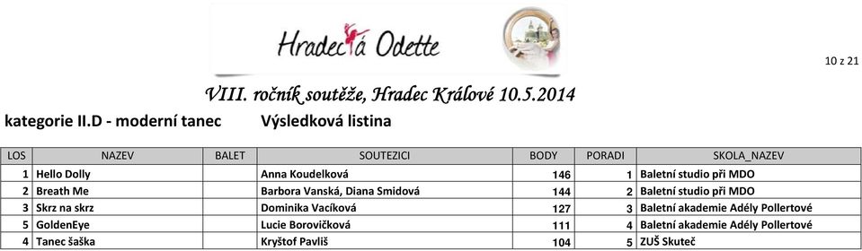 Barbora Vanská, Diana Smidová 144 2 Baletní studio při MDO 3 Skrz na skrz Dominika