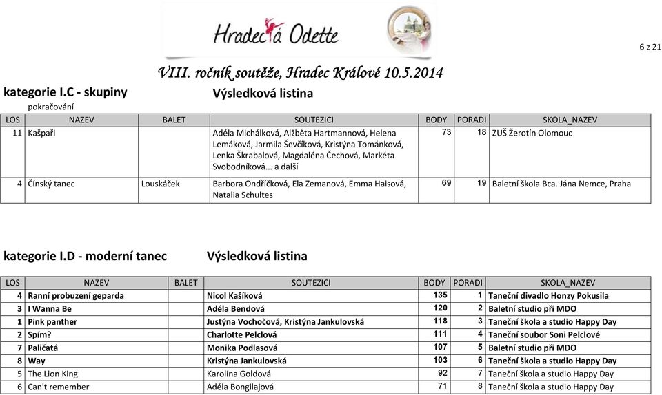 .. a další 73 18 ZUŠ Žerotín Olomouc 4 Čínský tanec Louskáček Barbora Ondříčková, Ela Zemanová, Emma Haisová, Natalia Schultes 69 19 Baletní škola Bca. Jána Nemce, Praha kategorie I.