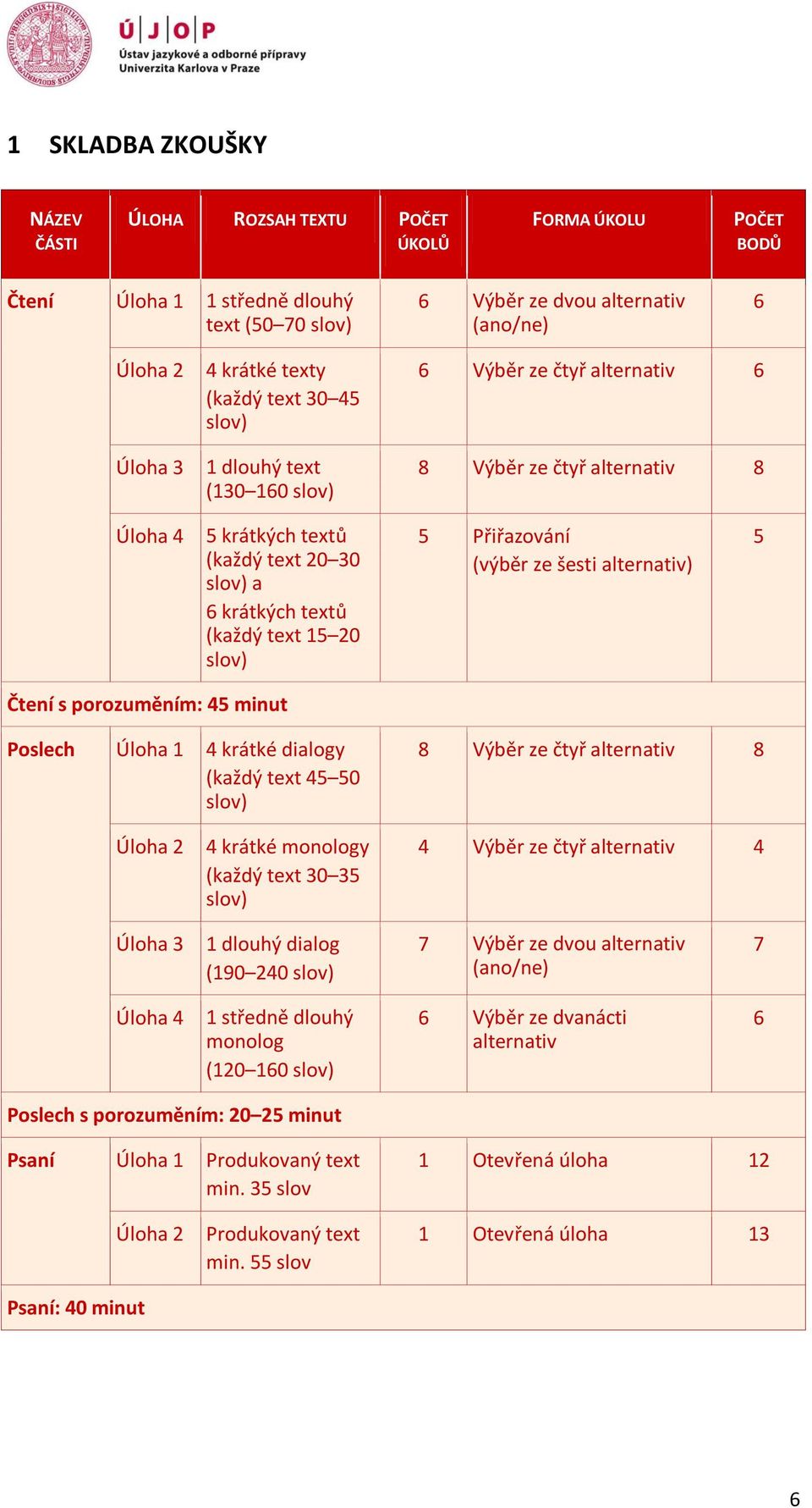 20 slov) 5 Přiřazování (výběr ze šesti alternativ) 5 Čtení s porozuměním: 45 minut Poslech Úloha 1 4 krátké dialogy (každý text 45 50 slov) 8 Výběr ze čtyř alternativ 8 Úloha 2 4 krátké monology