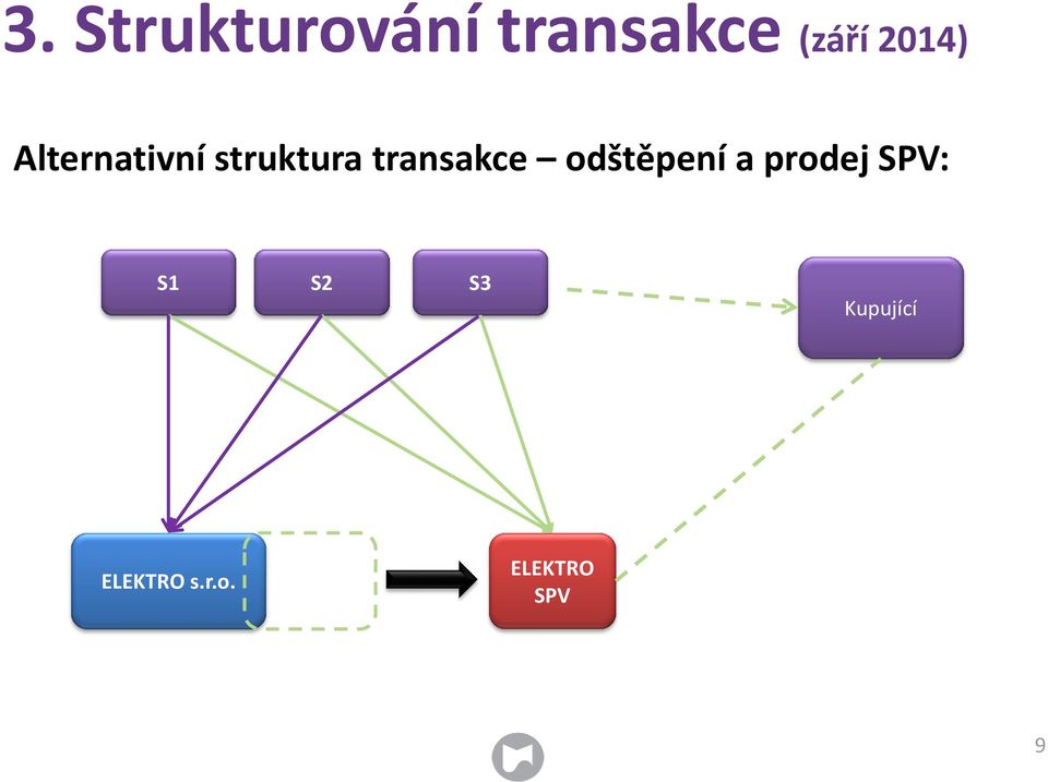 a prodej SPV: S1 S2 S3 prodej ELEKTRO SPV