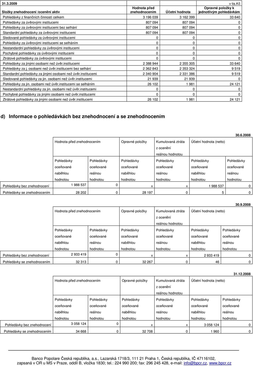 za úvěrovými institucemi 807 094 807 094 0 Pohledávky za úvěrovými institucemi bez selhání 807 094 807 094 0 Standardní pohledávky za úvěrovými institucemi 807 094 807 094 0 Sledované pohledávky za