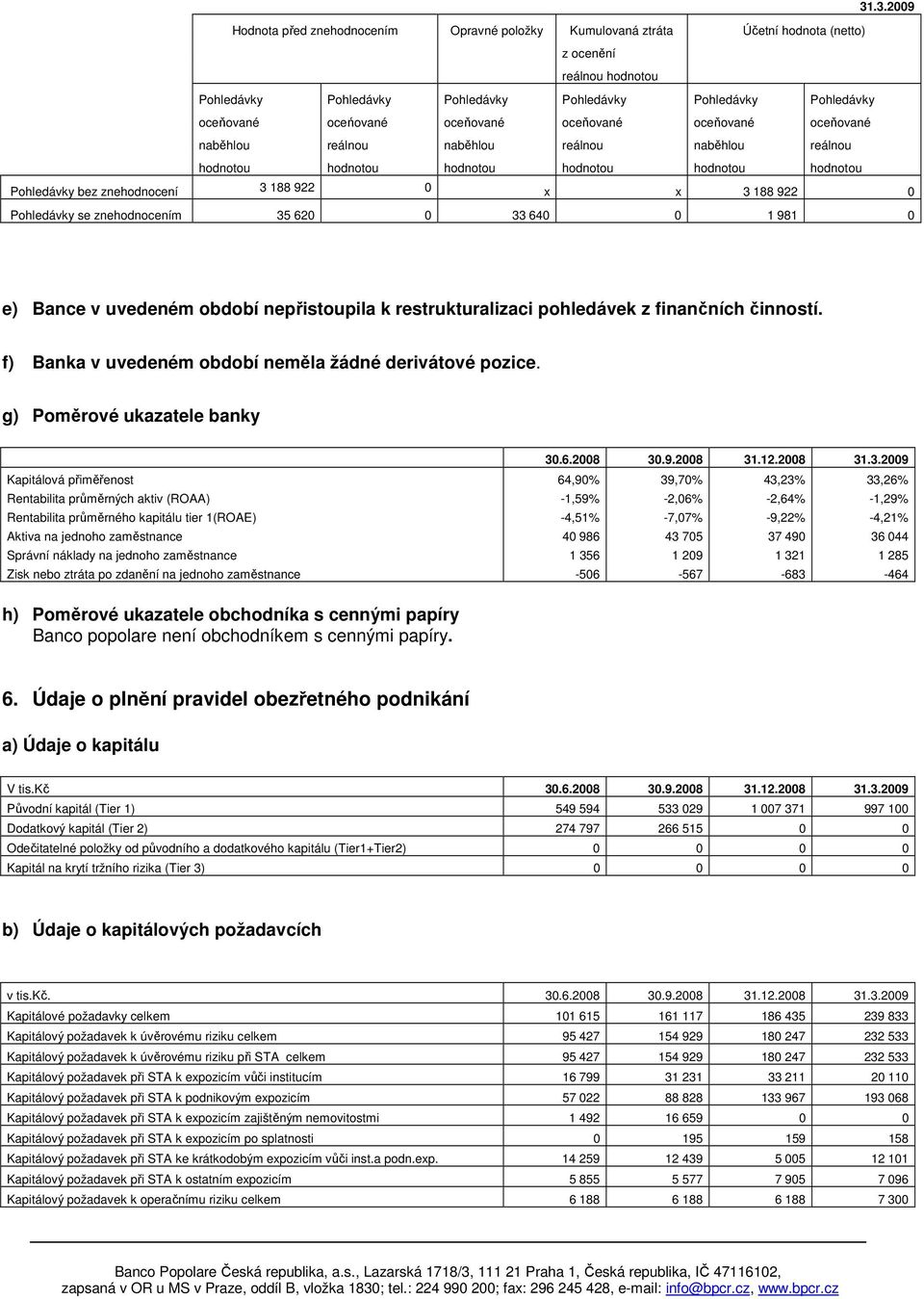 3 188 922 0 Pohledávky se znehodnocením 35 620 0 33 640 0 1 981 0 e) Bance v uvedeném období nepřistoupila k restrukturalizaci pohledávek z finančních činností.