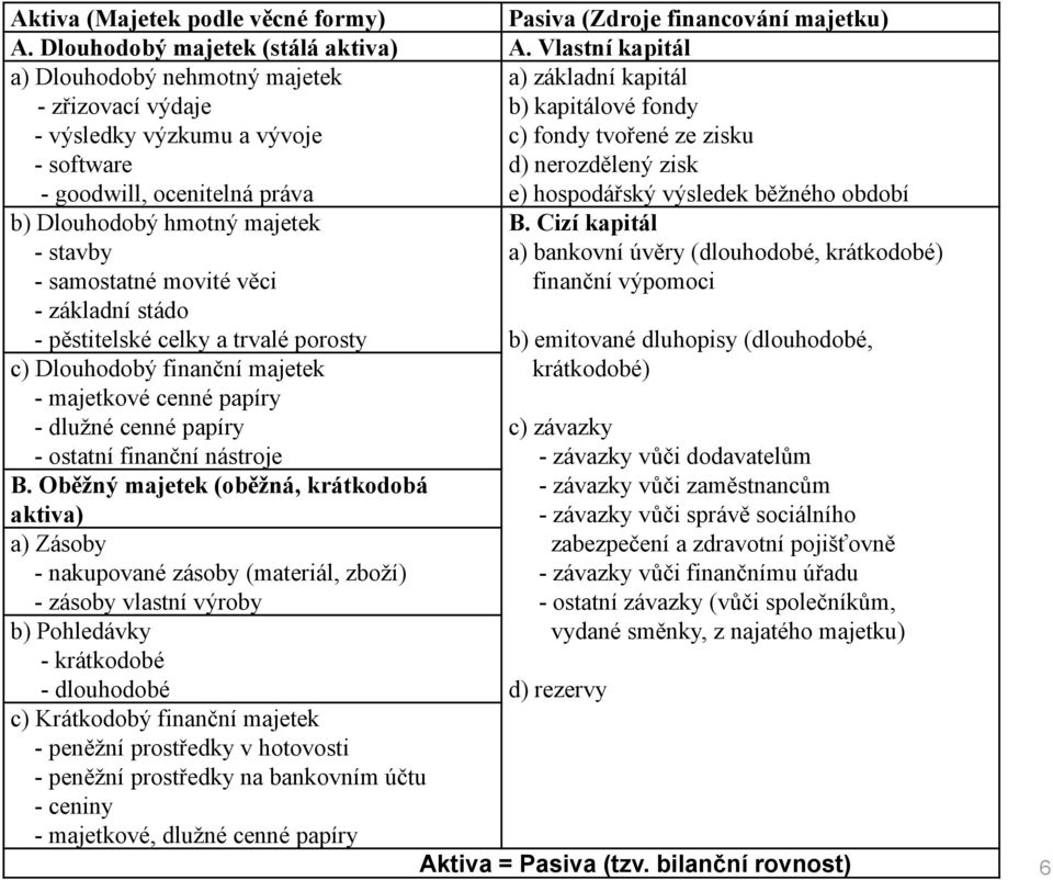 goodwill, ocenitelná práva e) hospodářský výsledek běžného období b) Dlouhodobý hmotný majetek - stavby - samostatné movité věci - základní stádo - pěstitelské celky a trvalé porosty c) Dlouhodobý