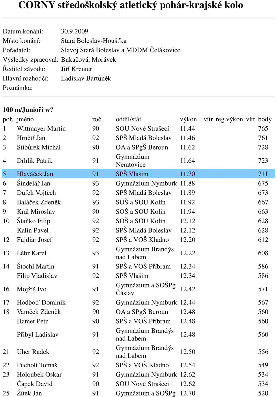 Poznámka: 100 m/junioři w? 1 Wittmayer Martin 90 SOU Nové Strašecí 11.44 765 2 Hrnčíř Jan 92 SPŠ Mladá Boleslav 11.46 761 3 Stibůrek Michal 90 OA a SPgŠ Beroun 11.62 728 4 Drhlík Patrik 91 11.