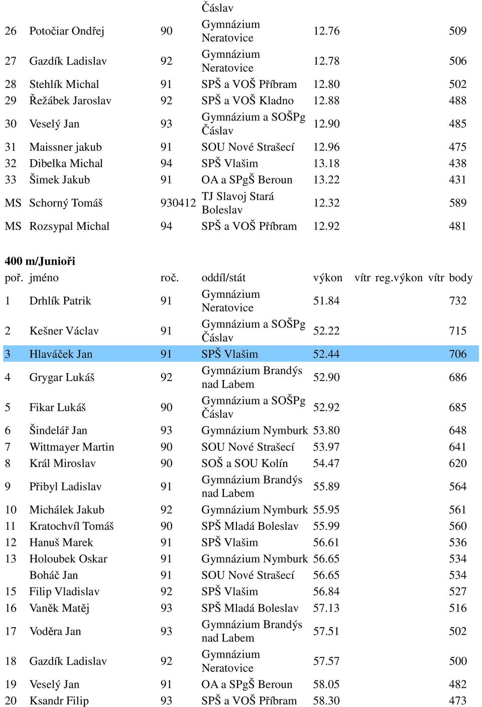 32 589 MS Rozsypal Michal 94 SPŠ a VOŠ Příbram 12.92 481 400 m/junioři 1 Drhlík Patrik 91 51.84 732 2 Kešner Václav 91 a SOŠPg 52.22 715 3 Hlaváček Jan 91 SPŠ Vlašim 52.