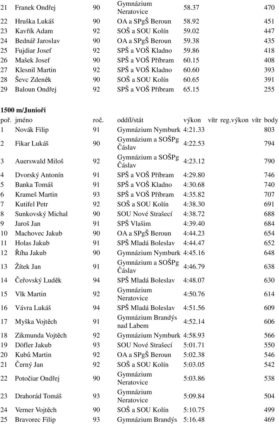 65 391 29 Baloun Ondřej 92 SPŠ a VOŠ Příbram 65.15 255 1500 m/junioři 1 Novák Filip 91 Nymburk 4:21.33 803 2 Fikar Lukáš 90 a SOŠPg 4:22.53 794 3 Auerswald Miloš 92 a SOŠPg 4:23.