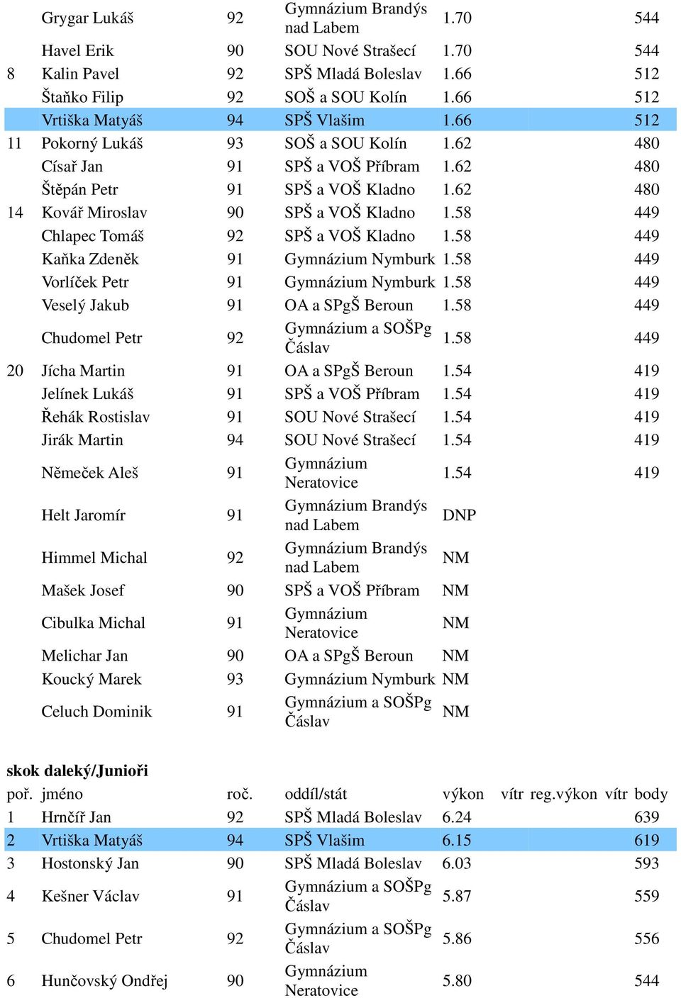 58 449 Chlapec Tomáš 92 SPŠ a VOŠ Kladno 1.58 449 Kaňka Zdeněk 91 Nymburk 1.58 449 Vorlíček Petr 91 Nymburk 1.58 449 Veselý Jakub 91 OA a SPgŠ Beroun 1.58 449 Chudomel Petr 92 a SOŠPg 1.