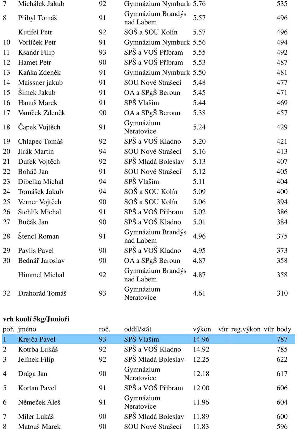 45 471 16 Hanuš Marek 91 SPŠ Vlašim 5.44 469 17 Vaníček Zdeněk 90 OA a SPgŠ Beroun 5.38 457 18 Čapek Vojtěch 91 5.24 429 19 Chlapec Tomáš 92 SPŠ a VOŠ Kladno 5.