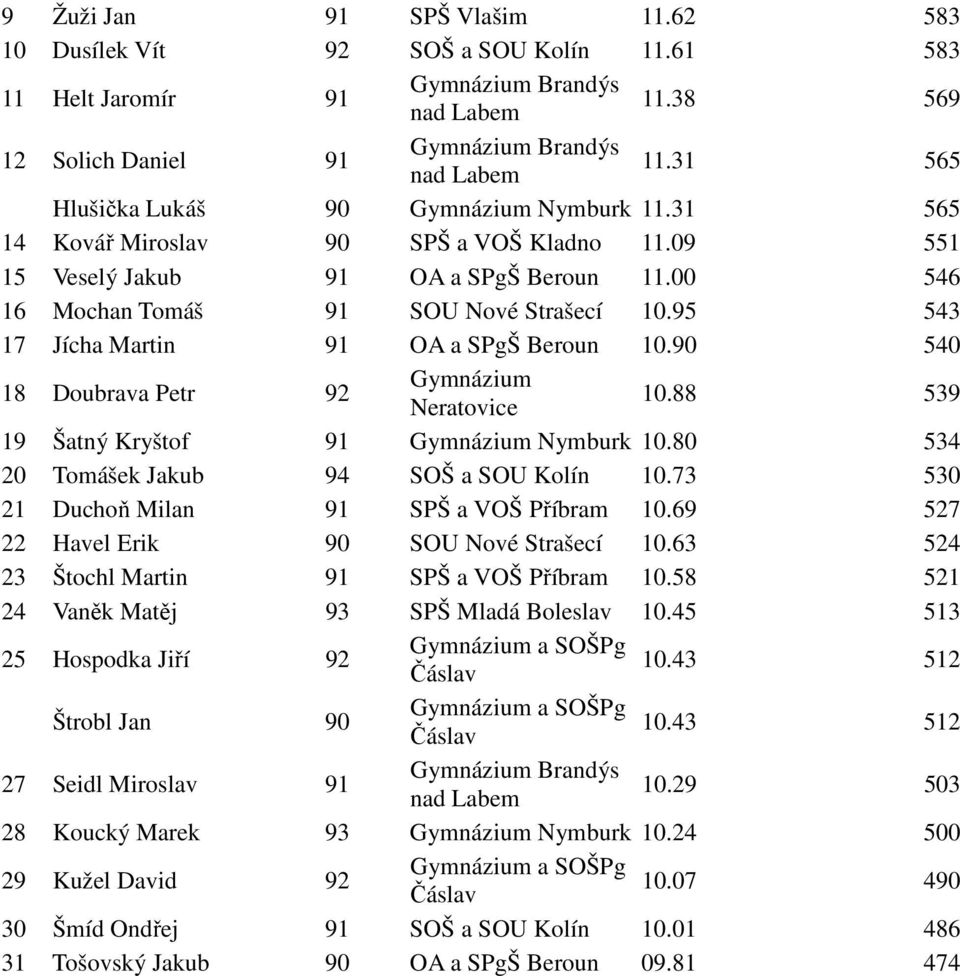 90 540 18 Doubrava Petr 92 10.88 539 19 Šatný Kryštof 91 Nymburk 10.80 534 20 Tomášek Jakub 94 SOŠ a SOU Kolín 10.73 530 21 Duchoň Milan 91 SPŠ a VOŠ Příbram 10.