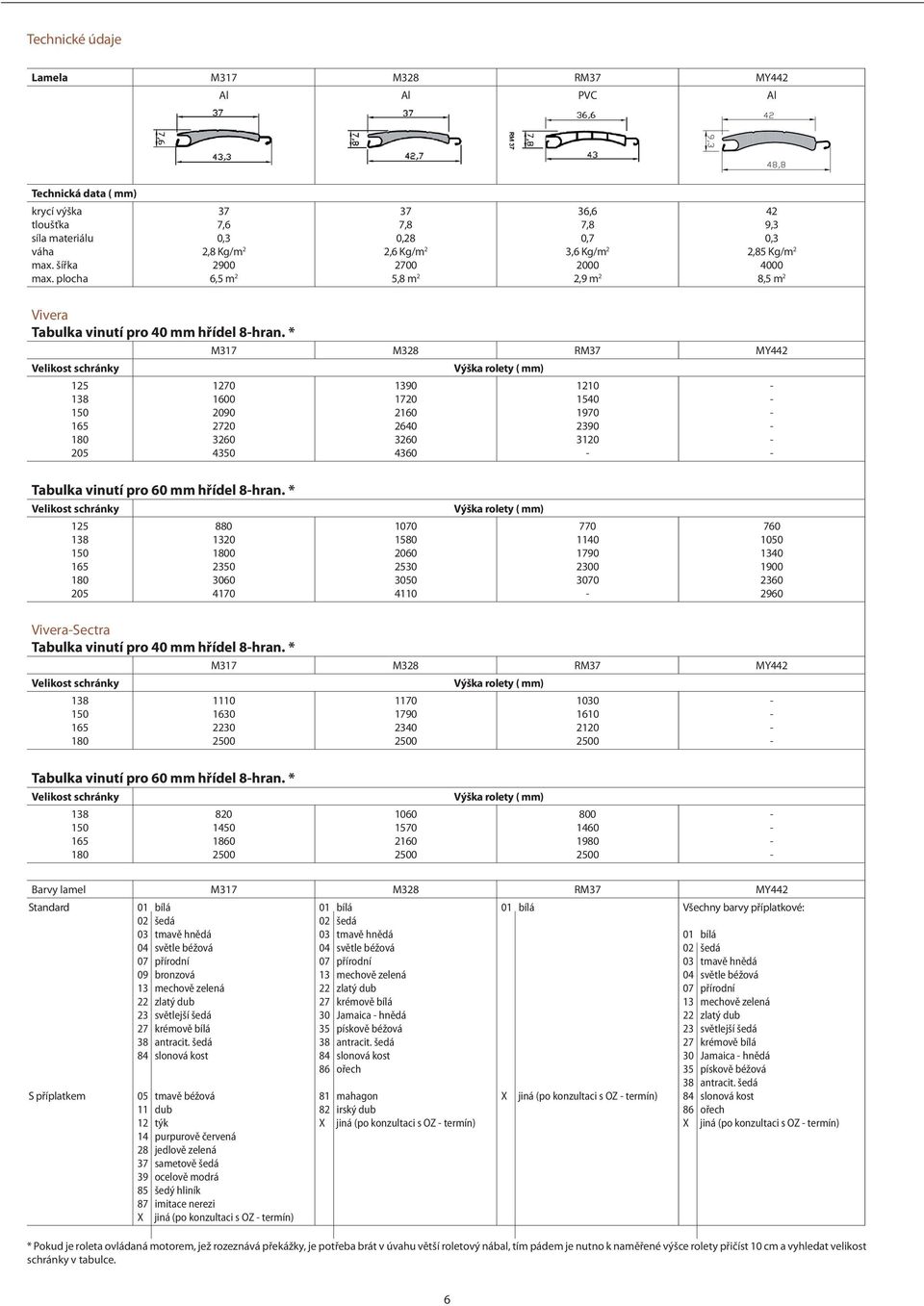 * M317 M328 RM37 MY442 Velikost schránky Výška rolety ( mm) 125 138 150 165 180 205 1270 1600 2090 2720 3260 4350 1390 1720 2160 2640 3260 4360 1210 1540 1970 2390 3120 - - - - - - - Tabulka vinutí