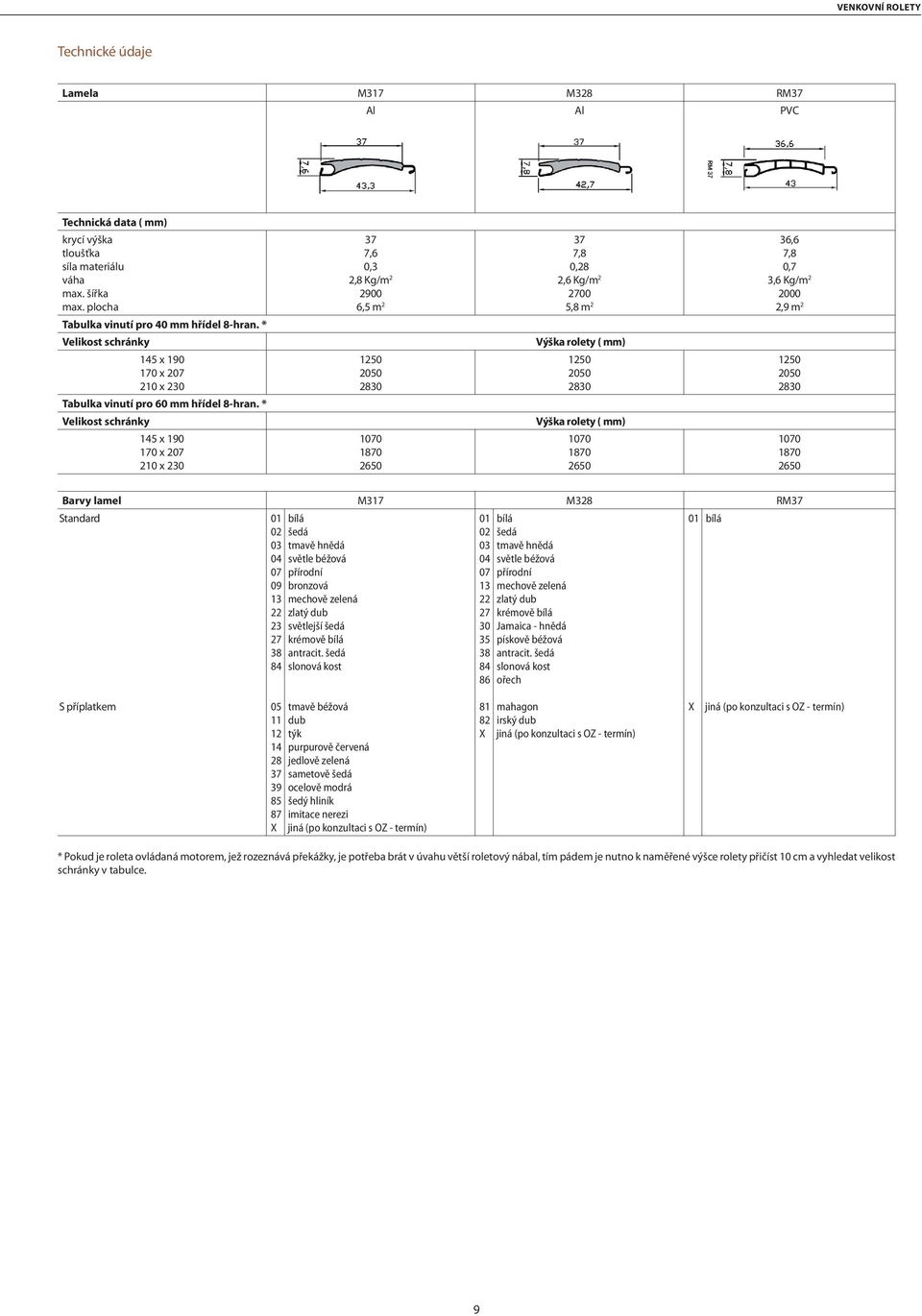 * Velikost schránky 145 x 190 170 x 207 210 x 230 37 7,6 0,3 2,8 Kg/m 2 2900 6,5 m 2 1250 2050 2830 1070 1870 2650 37 7,8 0,28 2,6 Kg/m 2 2700 5,8 m 2 Výška rolety ( mm) 1250 2050 2830 Výška rolety (