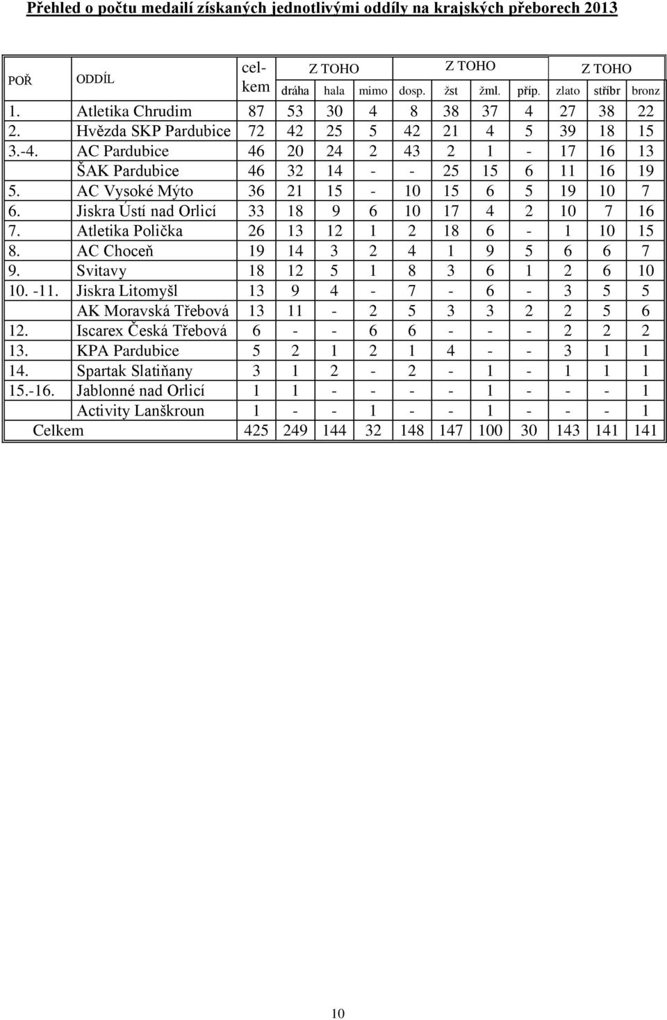AC Vysoké Mýto 36 21 15-10 15 6 5 19 10 7 6. Jiskra Ústí nad Orlicí 33 18 9 6 10 17 4 2 10 7 16 7. Atletika Polička 26 13 12 1 2 18 6-1 10 15 8. AC Choceň 19 14 3 2 4 1 9 5 6 6 7 9.