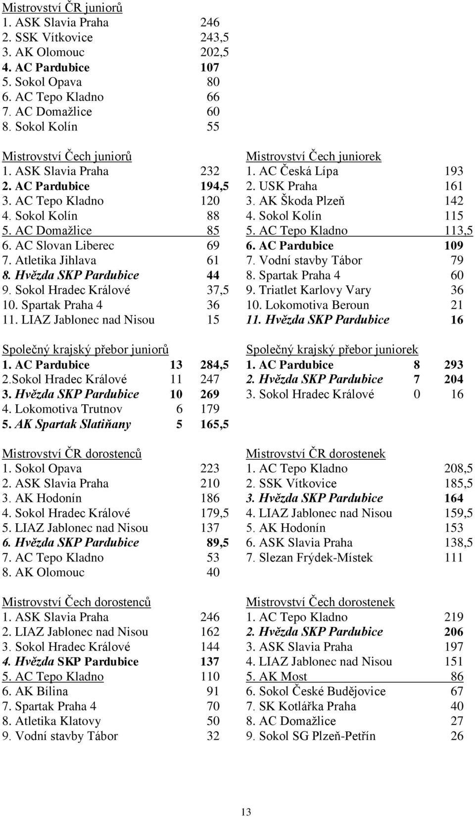 Sokol Kolín 88 4. Sokol Kolín 115 5. AC Domažlice 85 5. AC Tepo Kladno 113,5 6. AC Slovan Liberec 69 6. AC Pardubice 109 7. Atletika Jihlava 61 7. Vodní stavby Tábor 79 8. Hvězda SKP Pardubice 44 8.