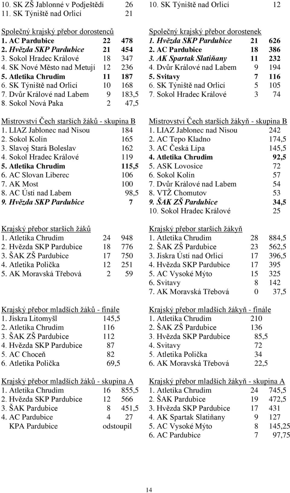 Dvůr Králové nad Labem 9 194 5. Atletika Chrudim 11 187 5. Svitavy 7 116 6. SK Týniště nad Orlicí 10 168 6. SK Týniště nad Orlicí 5 105 7. Dvůr Králové nad Labem 9 183,5 7.