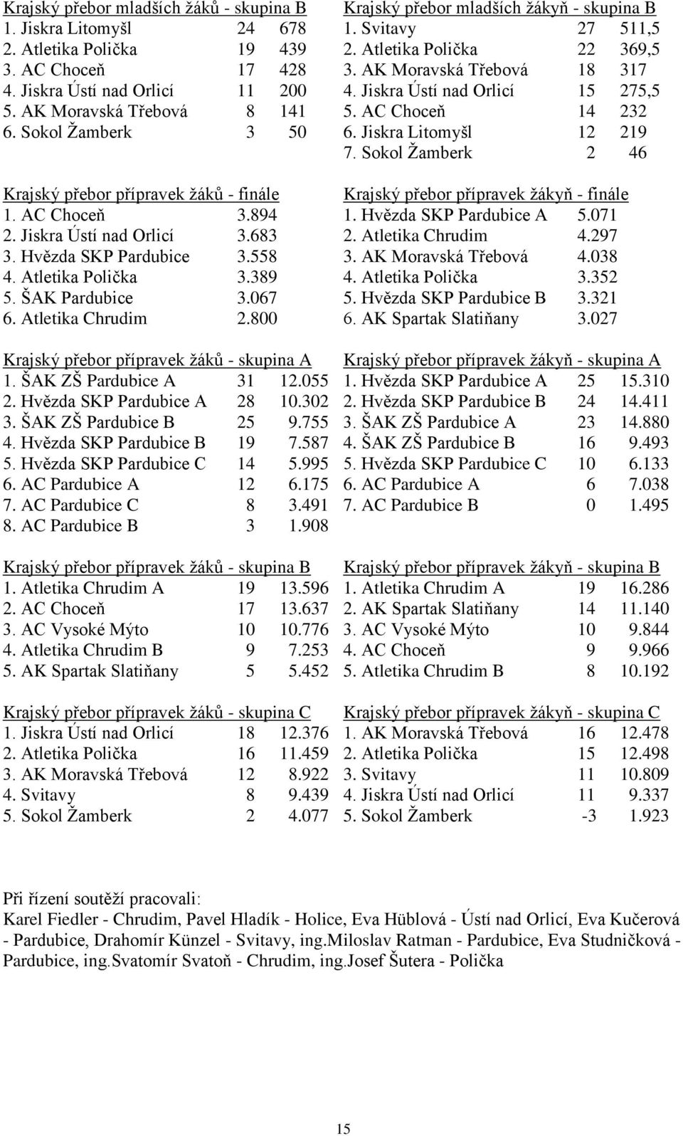 Jiskra Litomyšl 12 219 7. Sokol Žamberk 2 46 Krajský přebor přípravek žáků - finále Krajský přebor přípravek žákyň - finále 1. AC Choceň 3.894 1. Hvězda SKP Pardubice A 5.071 2.