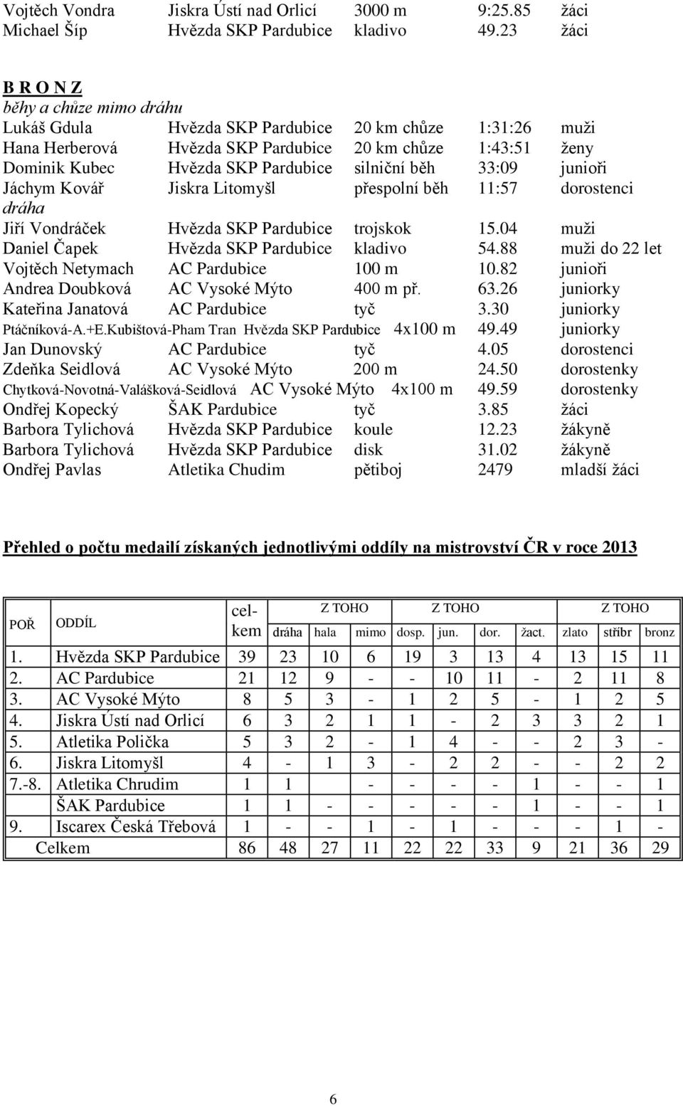 silniční běh 33:09 junioři Jáchym Kovář Jiskra Litomyšl přespolní běh 11:57 dorostenci dráha Jiří Vondráček Hvězda SKP Pardubice trojskok 15.04 muži Daniel Čapek Hvězda SKP Pardubice kladivo 54.