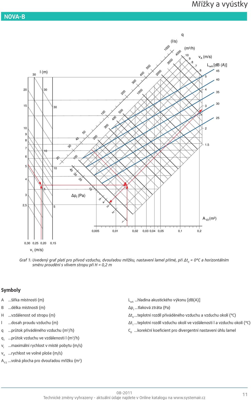 nastavení lamel přímé, při Δt 0 = 0 C a horizontálním směru proudění s vlivem stropu při H = 0,2 m Symboly A šířka místnosti (m) L wa...hladina akustického výkonu [db(a)] B...délka místnosti (m) Δp t.