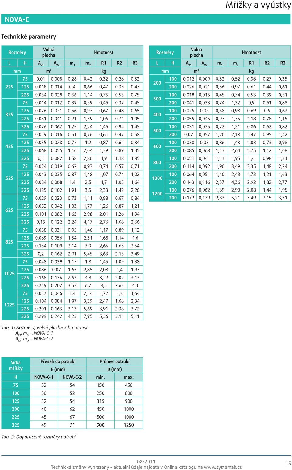 0,76 0,61 0,47 0,8 12 0,03 0,028 0,72 1,2 0,87 0,61 0,84 22 0,068 0,0 1,16 2,04 1,39 0,89 1,3 32 0,1 0,082 1,8 2,86 1,9 1,18 1,8 7 0,024 0,019 0,62 0,93 0,74 0,7 0,71 12 0,043 0,03 0,87 1,48 1,07