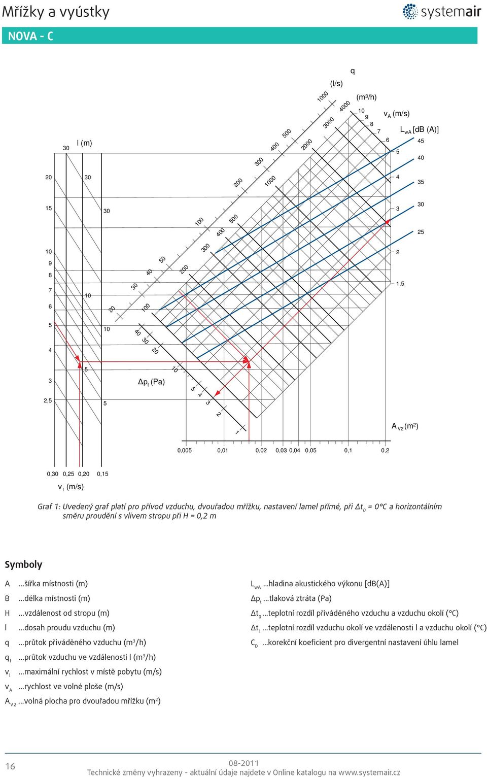 nastavení lamel přímé, při Δt 0 = 0 C a horizontálním směru proudění s vlivem stropu při H = 0,2 m Symboly A šířka místnosti (m) L wa...hladina akustického výkonu [db(a)] B...délka místnosti (m) Δp t.